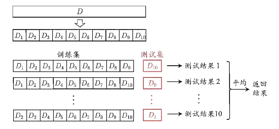 图一：10折交叉验证