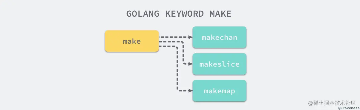 golang-keyword-make