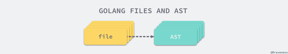 golang-files-and-ast