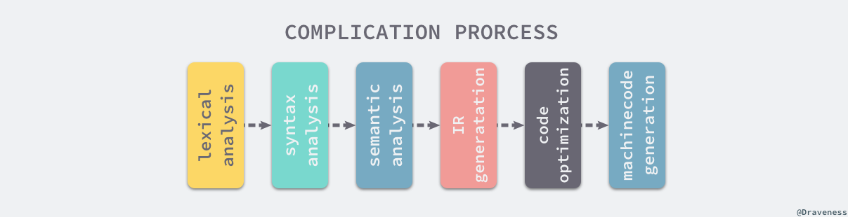complication-process