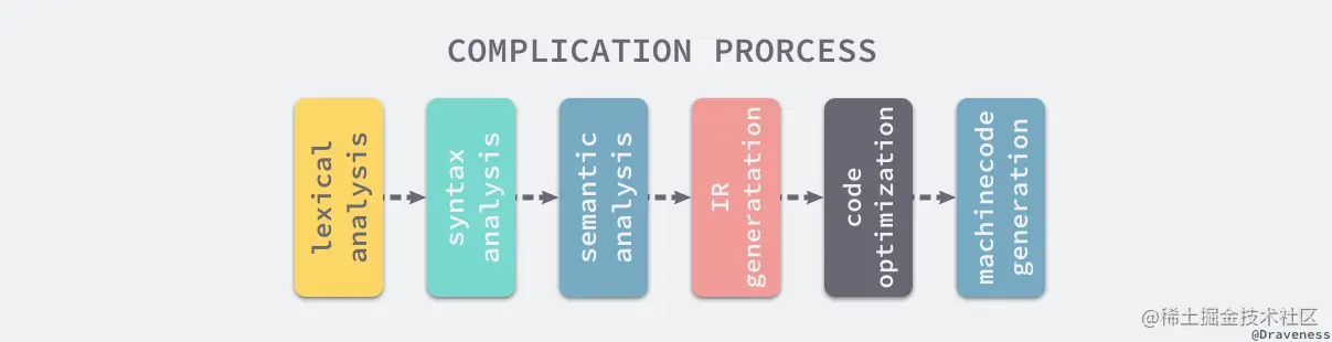 complication-process