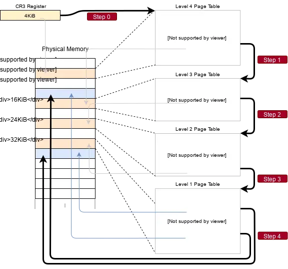 x86_64-page-table-translation-steps
