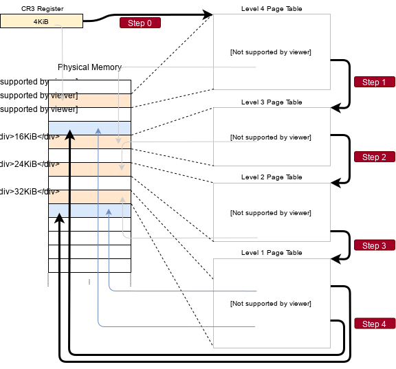 x86_64-page-table-translation-steps