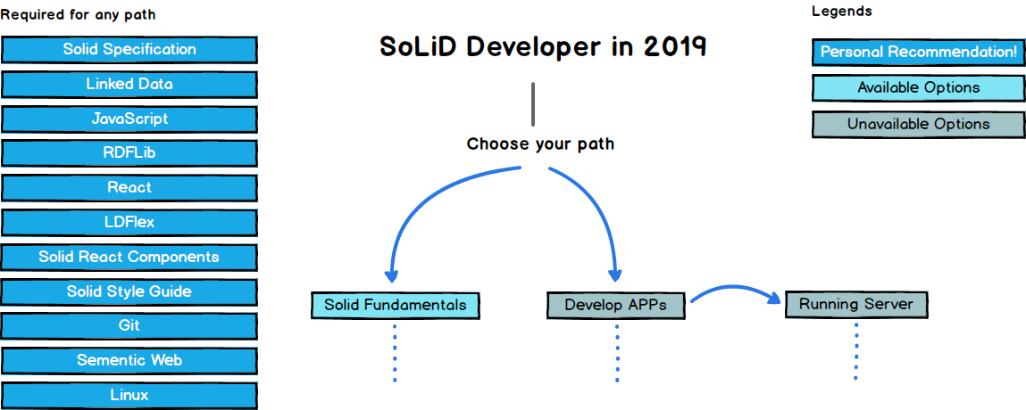Solid Developer Roadmap Introduction
