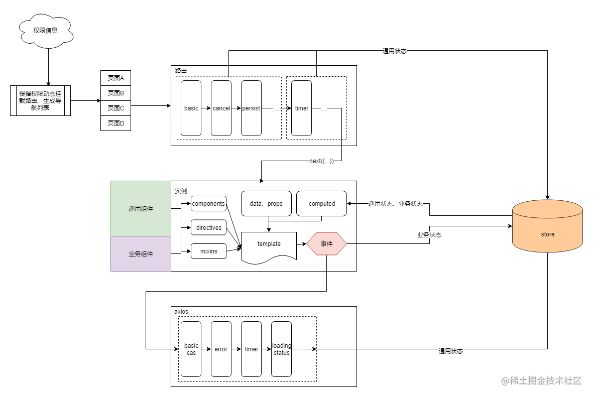 Refactor the common process flow for the Vue project - Moment For ...