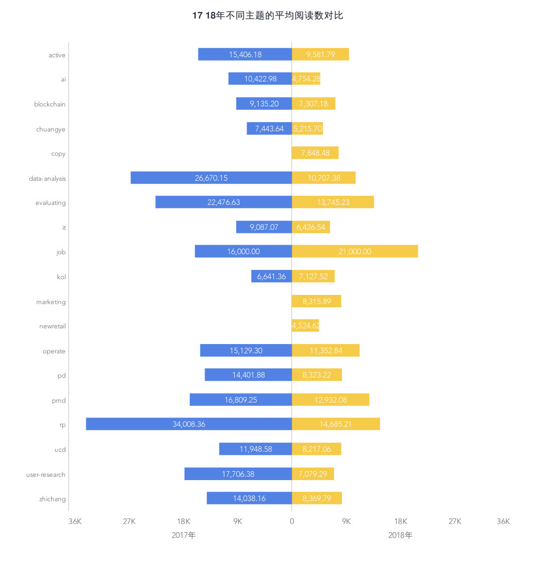 17 18年不同主题的平均阅读数对比