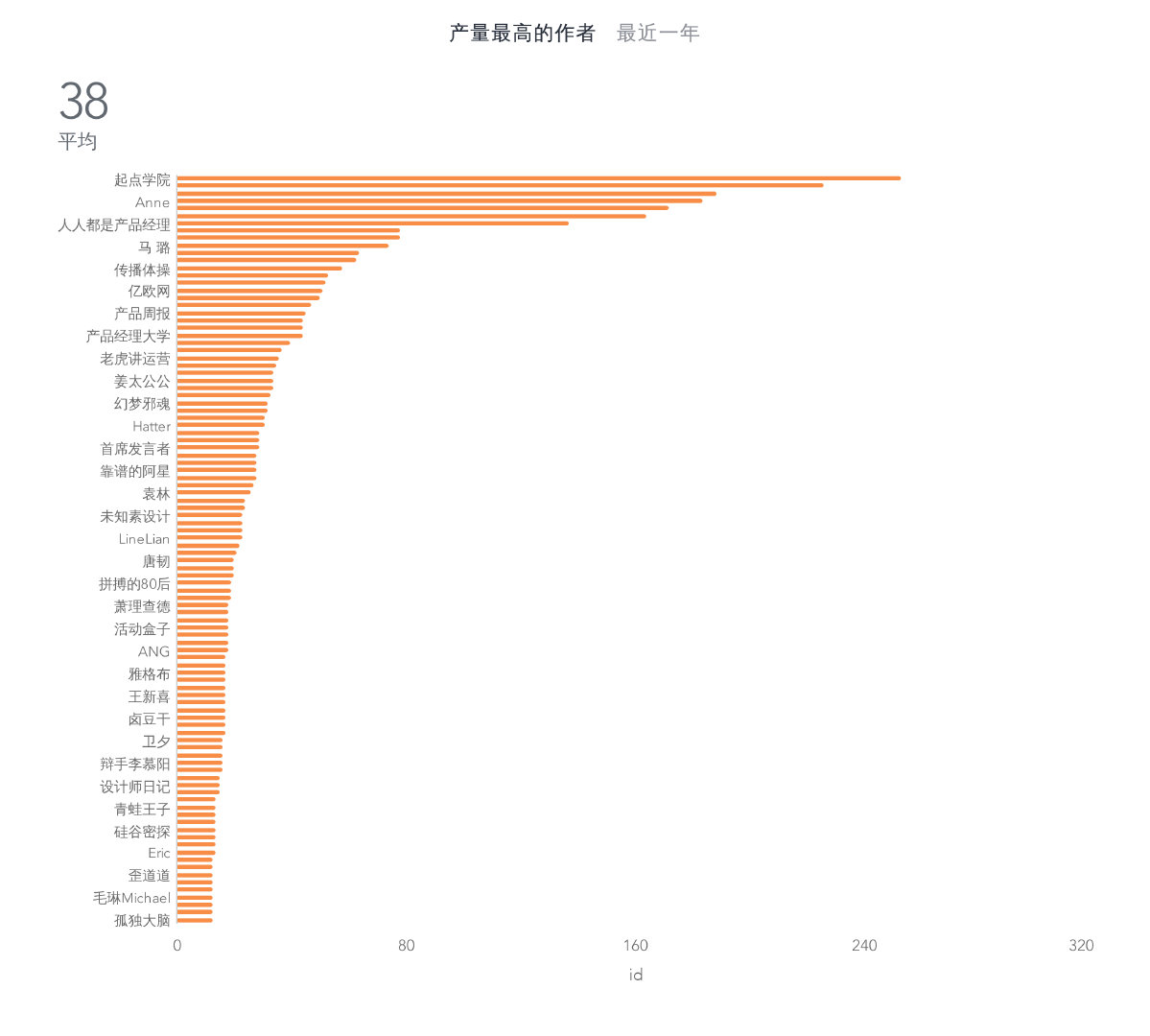 产量最高的作者