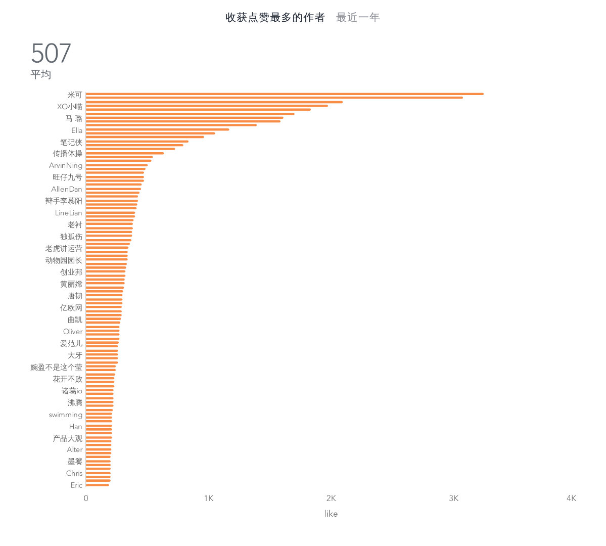 收获点赞最多的作者