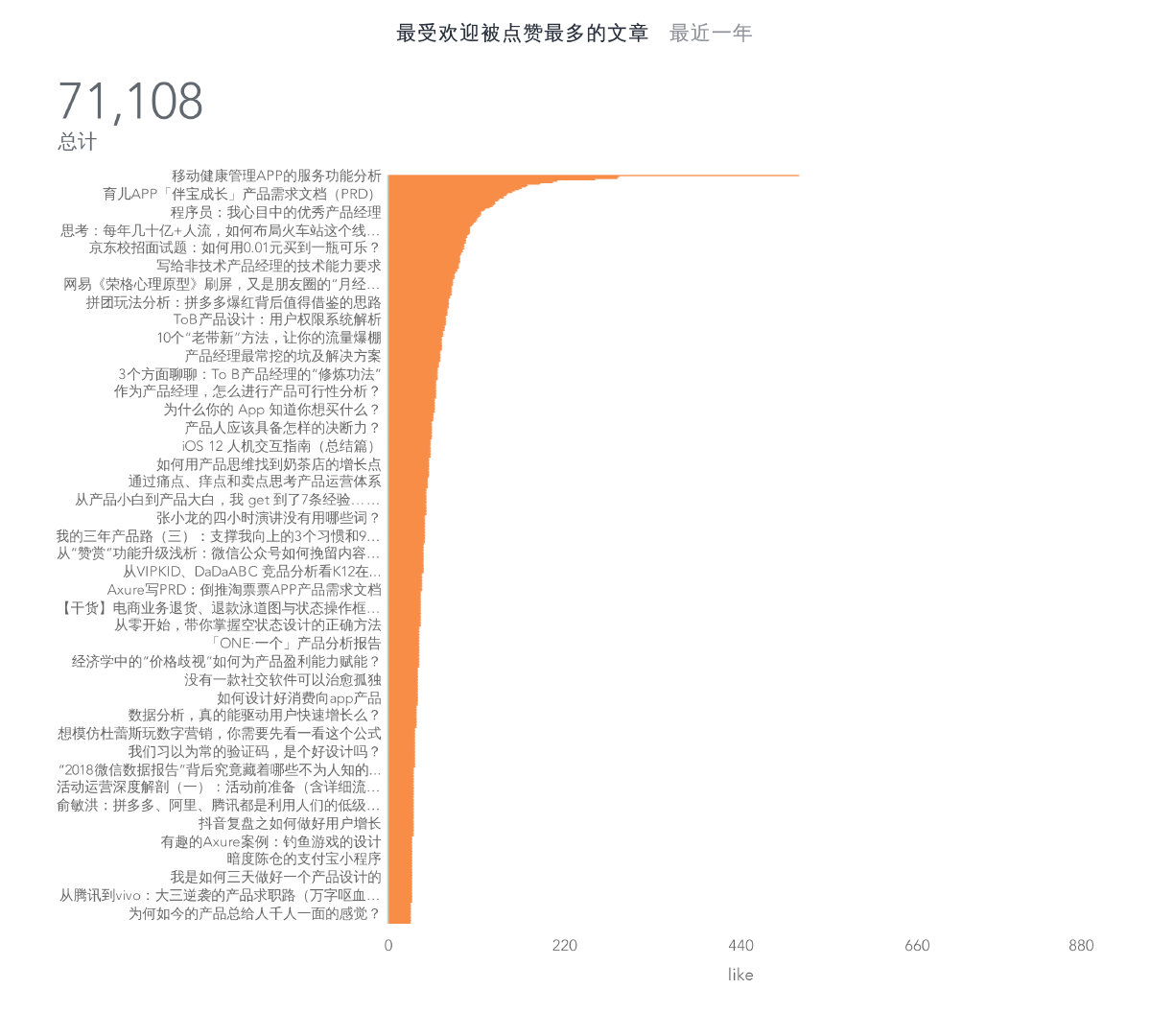 最受欢迎被点赞最多的文章