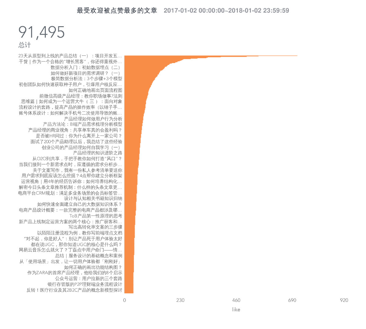 最受欢迎被点赞最多的文章 17年