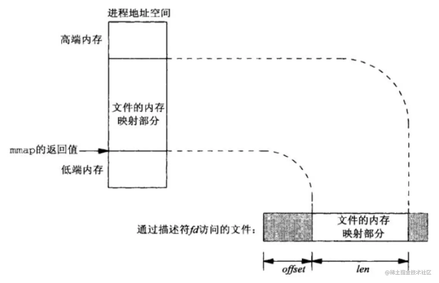 映射区域