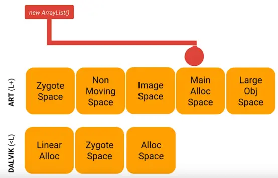 根据不同类型进行运行时内存的分配