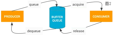 图2：BufferQueue.png