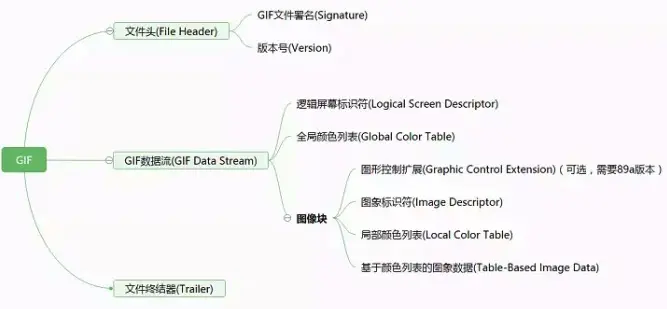 GIF结构