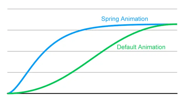 Animation Comparation