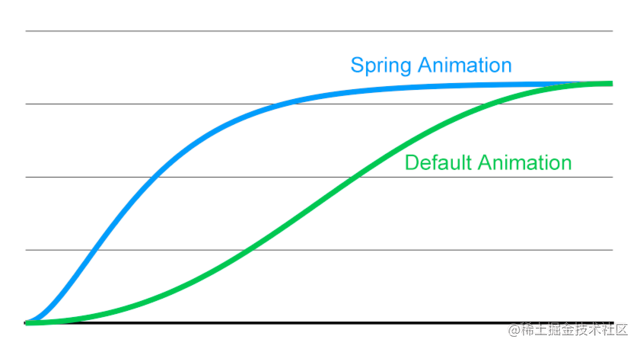 Animation Comparation