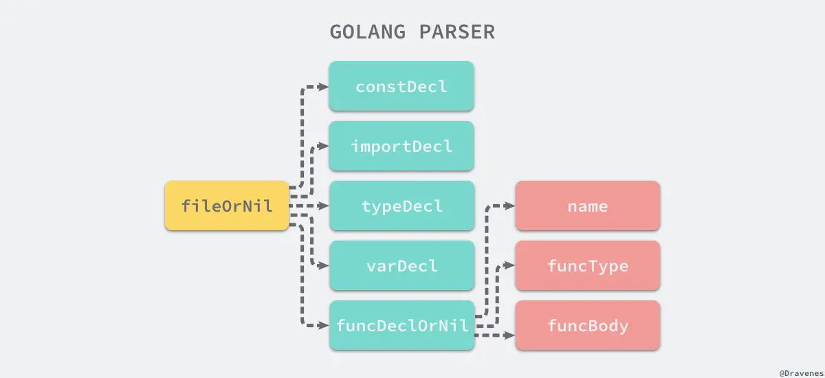 golang-parse