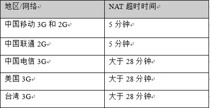 NAT超时时间