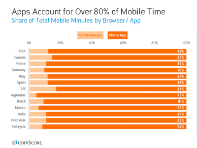 comScore 2018 mobile web vs. app
