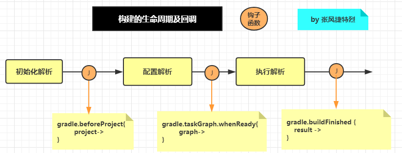 构建的生命周期及回调.png
