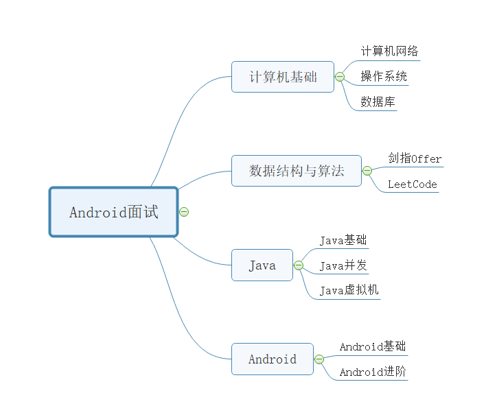 Android面试大纲.png