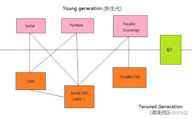 常用垃圾回收器