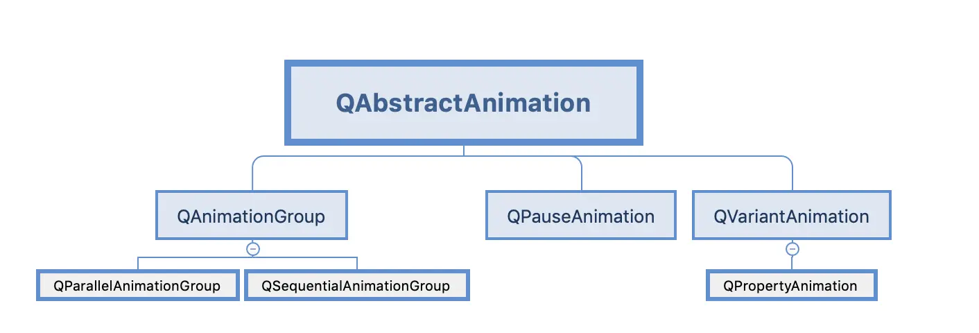 pyqt5中动画类的继承