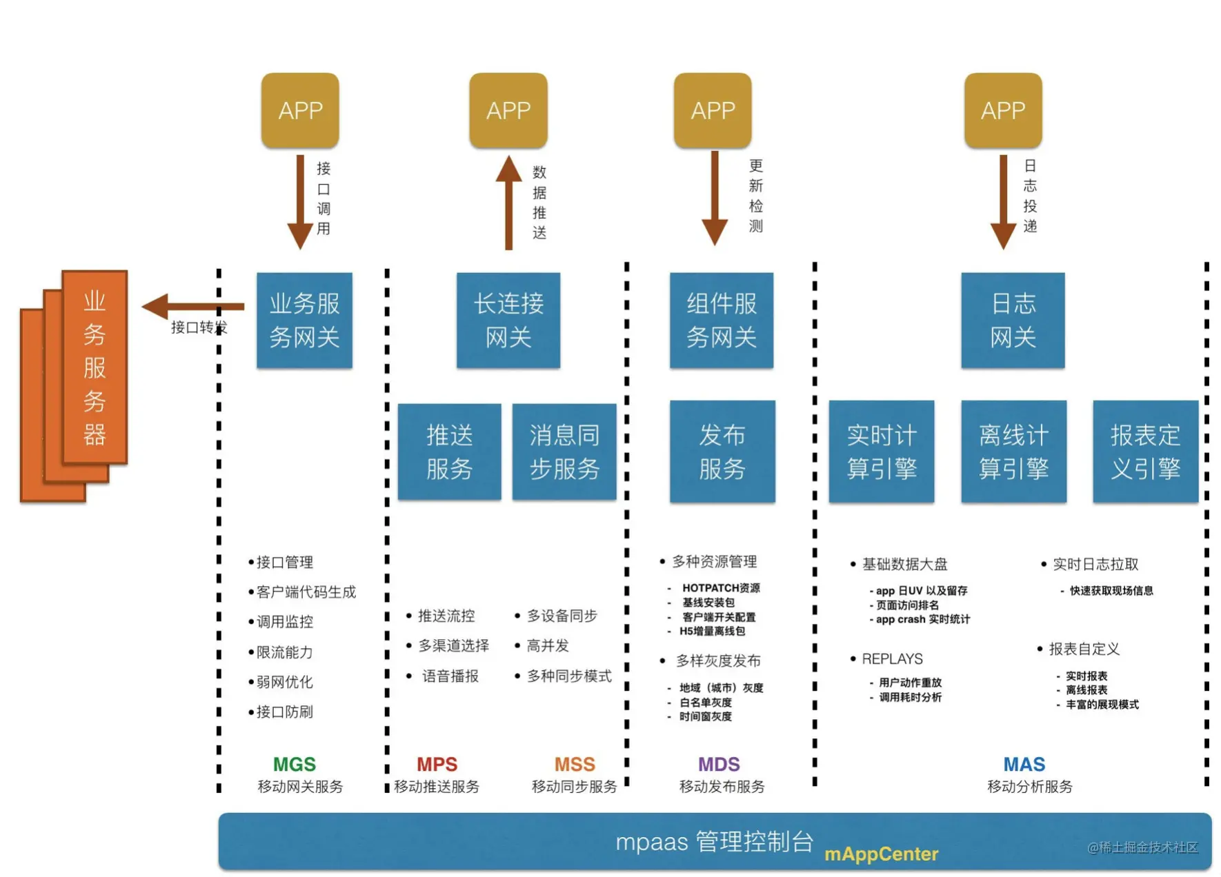 mPaaS服务端核心组件：消息推送MPS架构及流程设计