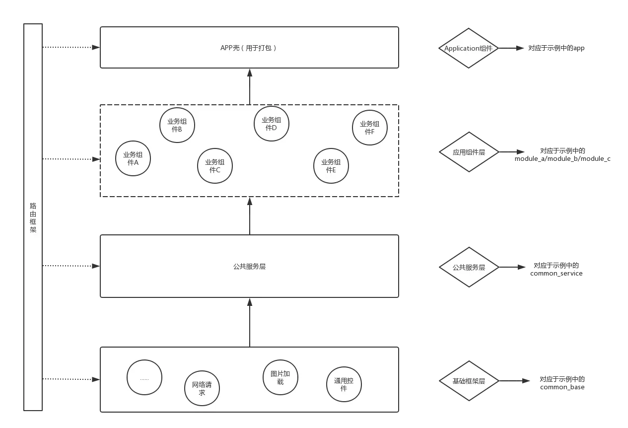 组件化项目架构图