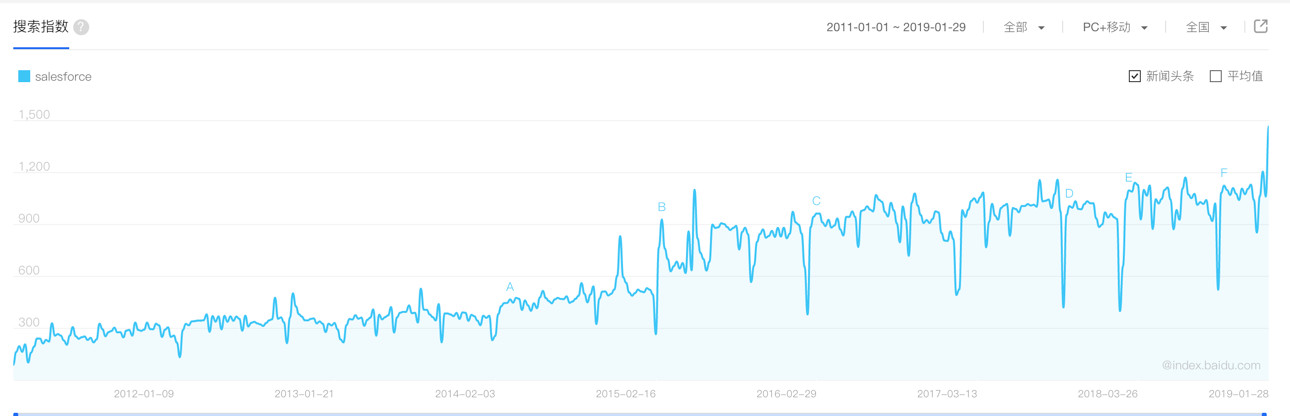 言企业服务必提 Salesforce，企业服务的热度从 Salesforce 的百度指数可见一斑