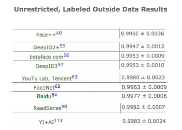 不同厂商的人脸识别率结果