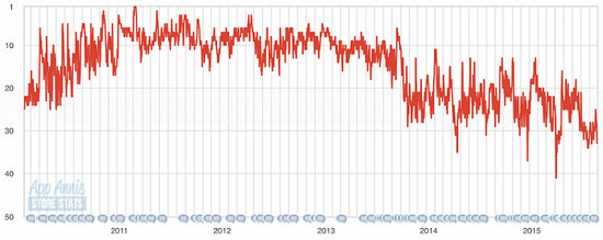 Evernote 在 App Store2011至2015年排名