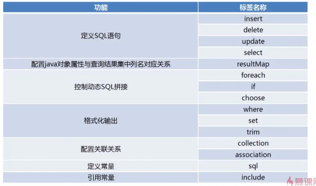 sql常用标签