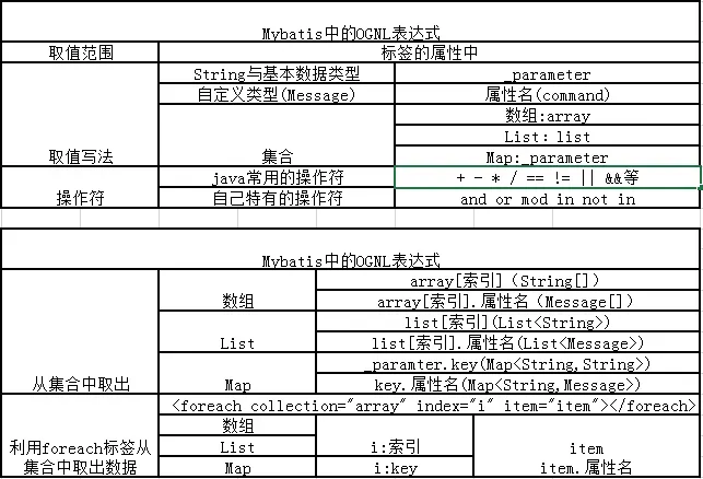 mybatis中的ognl
