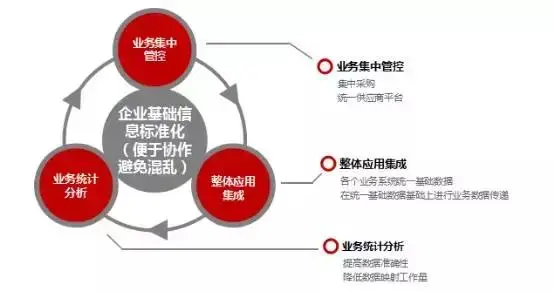 如何精简企业主数据“裹脚布”