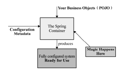 Spring官方过程图示