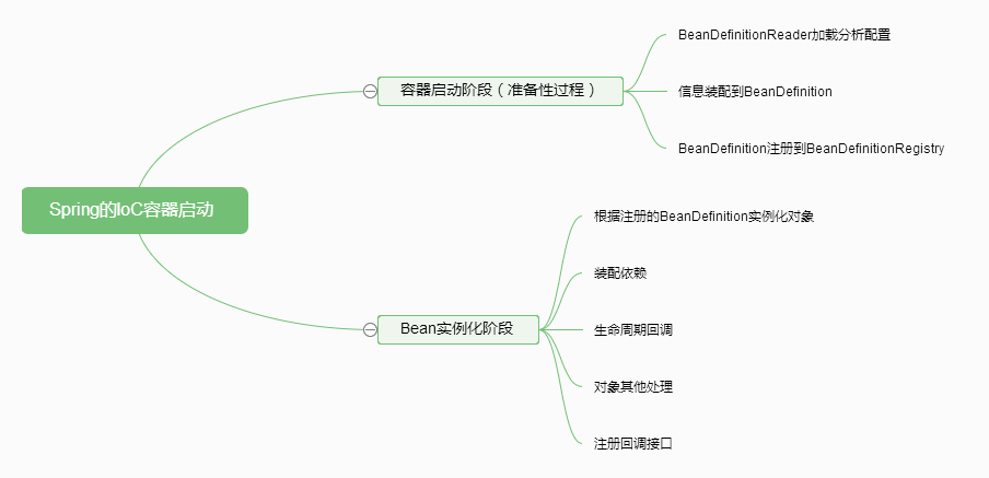容器功能实现的各个阶段