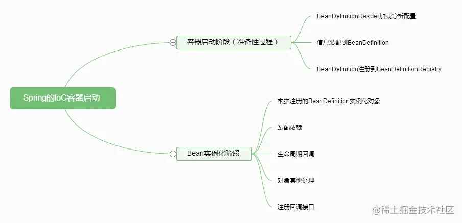 容器功能实现的各个阶段