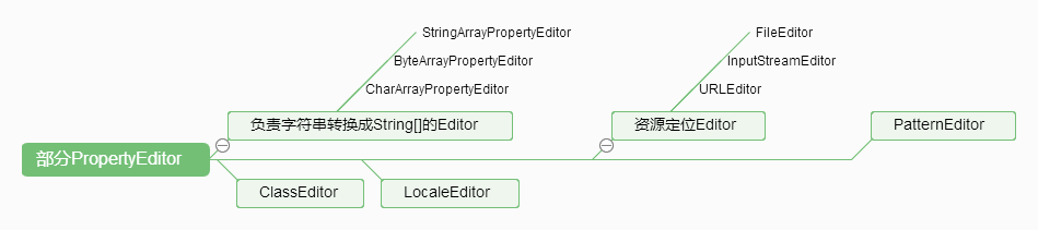 部分`PropertyEditor`