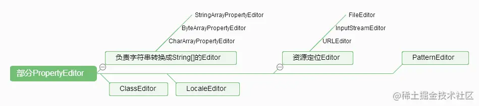 部分`PropertyEditor`