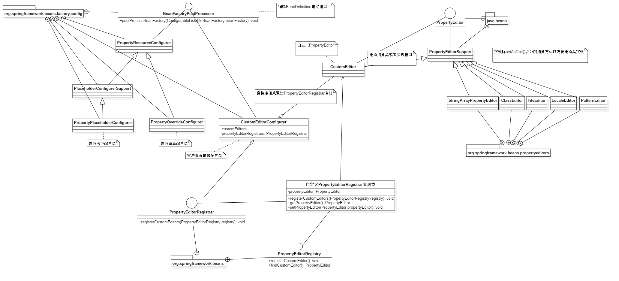 BeanFactoryPostProcessor工作机制类图