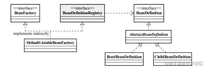 BeanFactory 、 BeanDefinitionRegistry 以及 DefaultListableBeanFactory 的关系