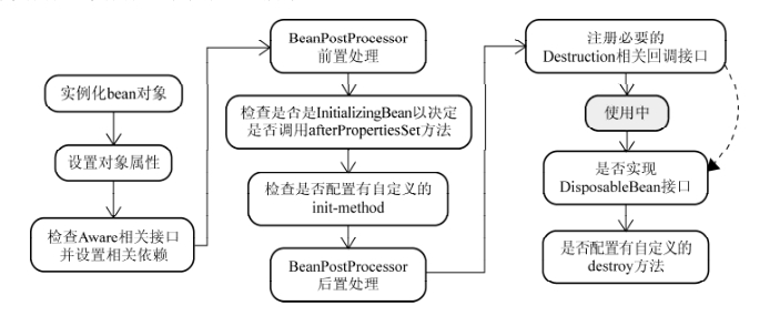 `bean`实例化过程