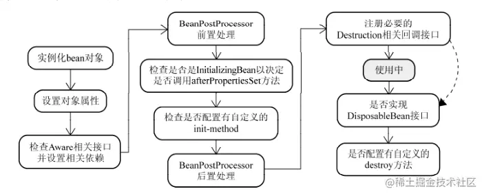 `bean`实例化过程