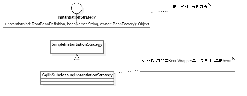 InstantiationStrategy类图