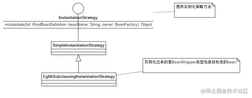 InstantiationStrategy类图