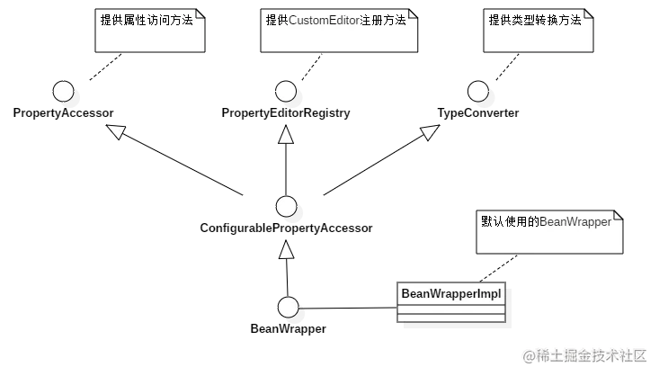 BeanWrapper和他的爸爸们