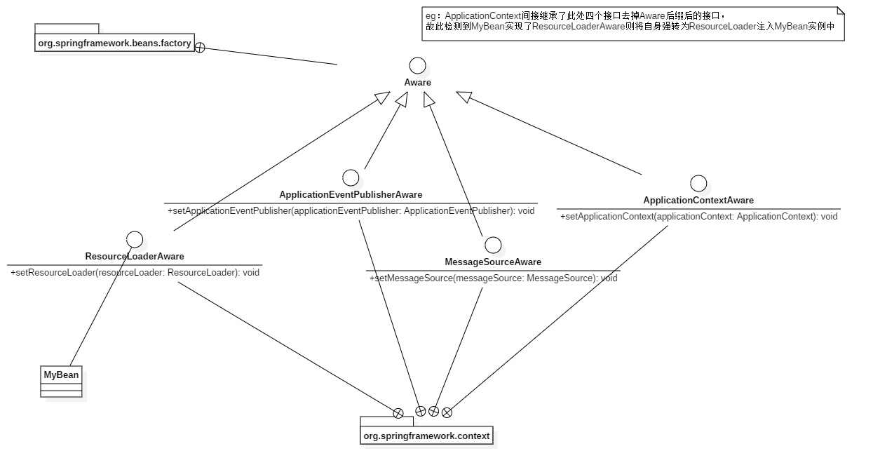 ApplicationContext对应的Aware