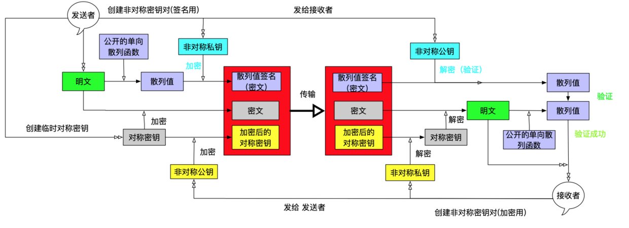 混合密码结合数字签名
