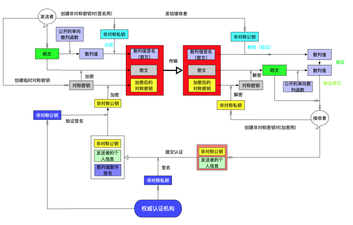 证书认证